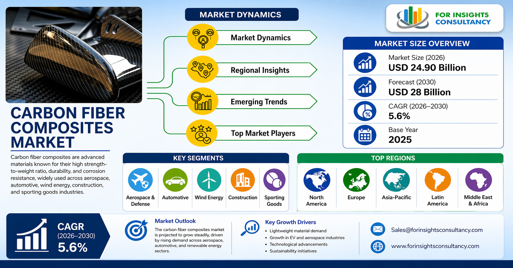 Carbon Fiber Composites Market Size