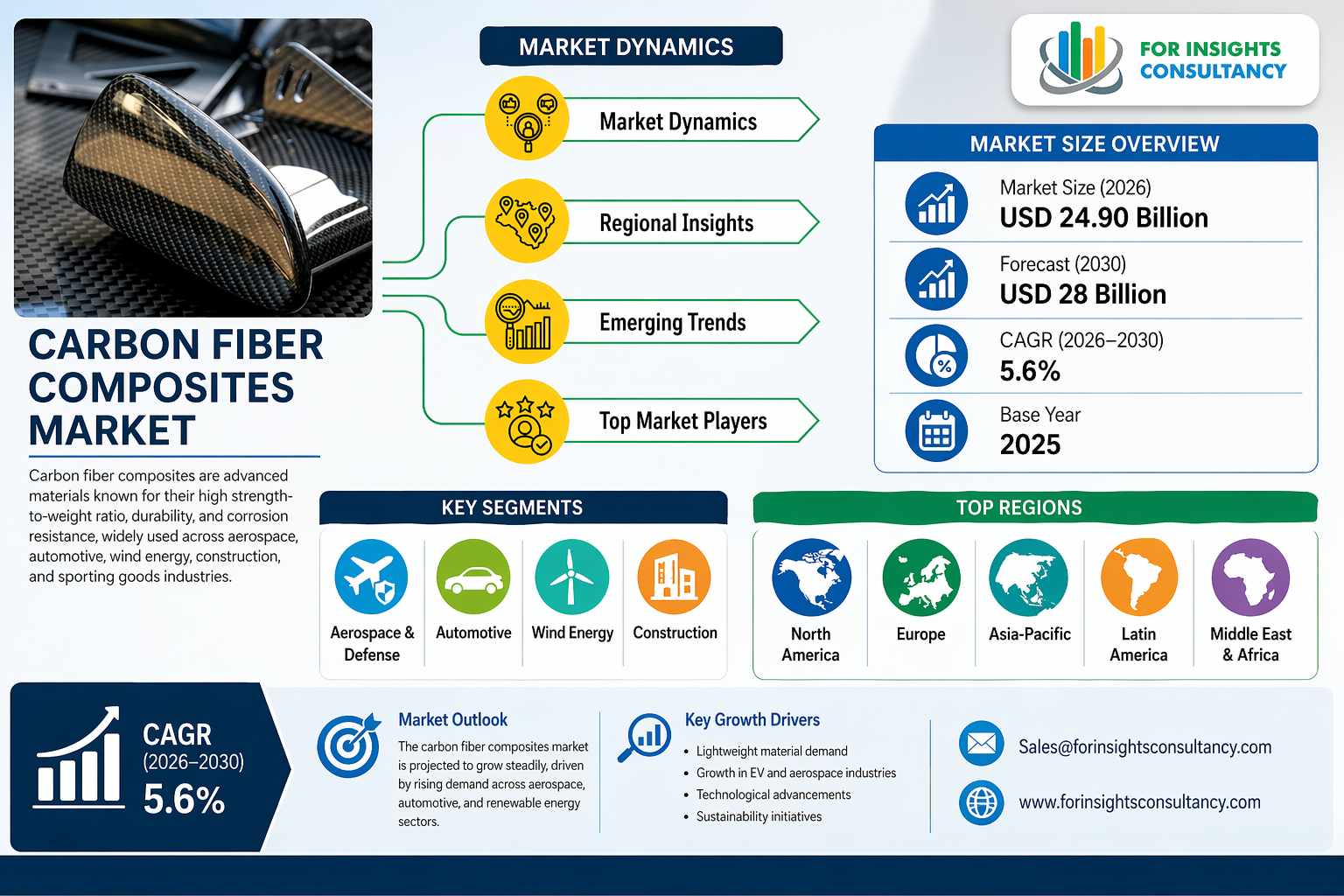 Carbon Fiber Cpmposites Market | For Insights Consultancy