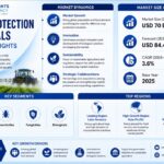Crop Protection Chemicals Market Size
