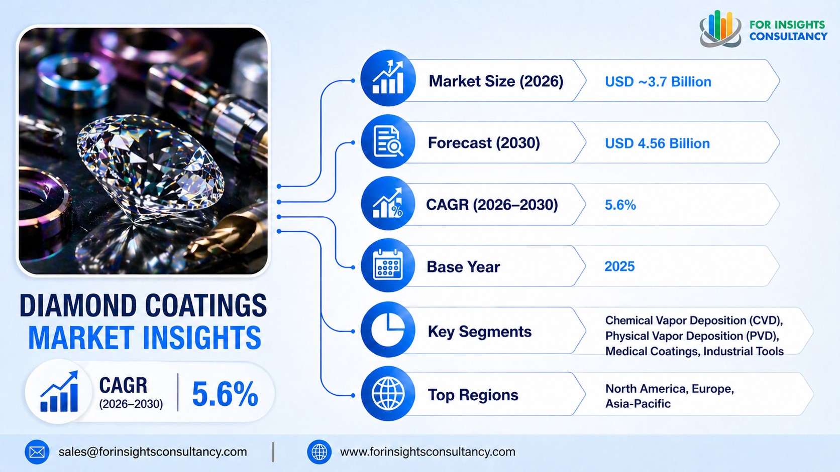 Diamond Coatings Market Size | For Insights Consultancy