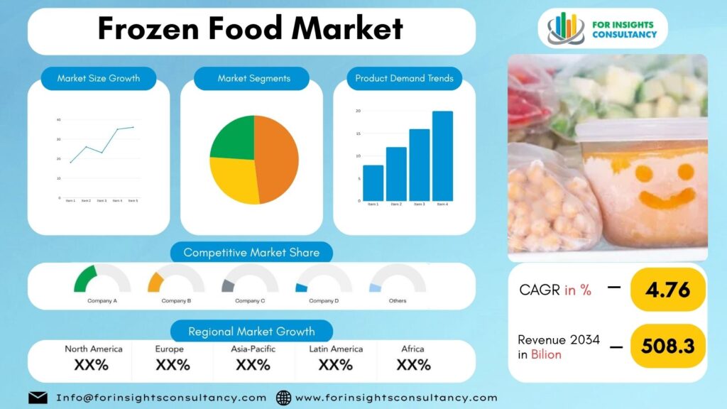 Frozen Food Market | For Insights Consultancy