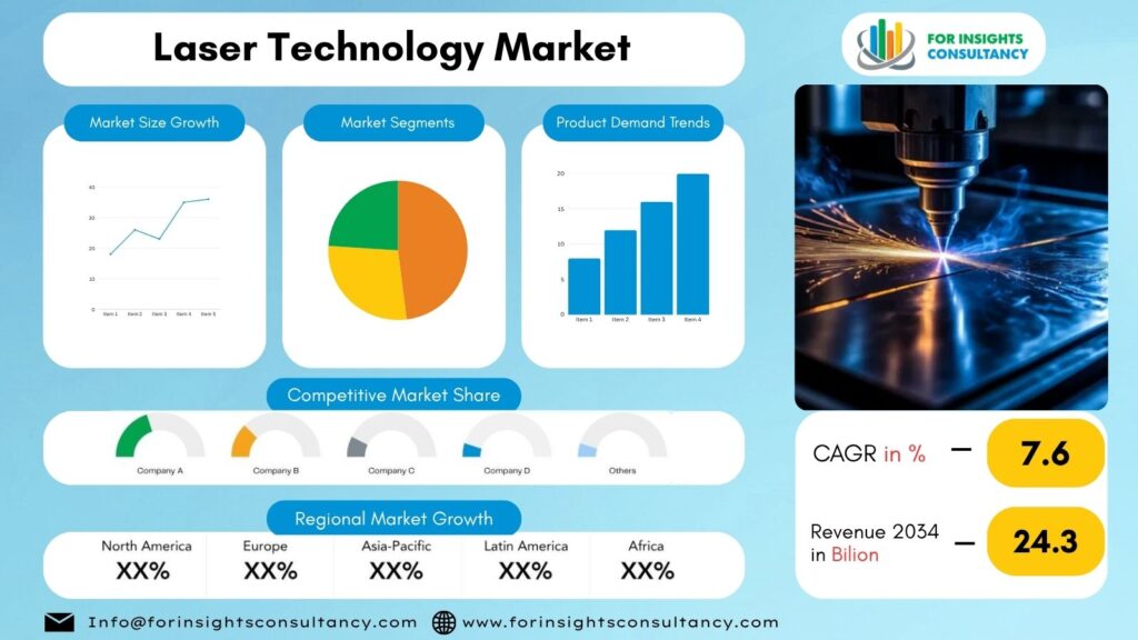 Laser Technology Market | For Insights Consultancy