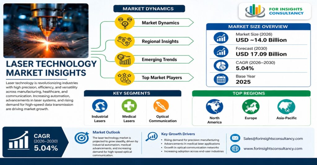 Laser Technology Market Size
