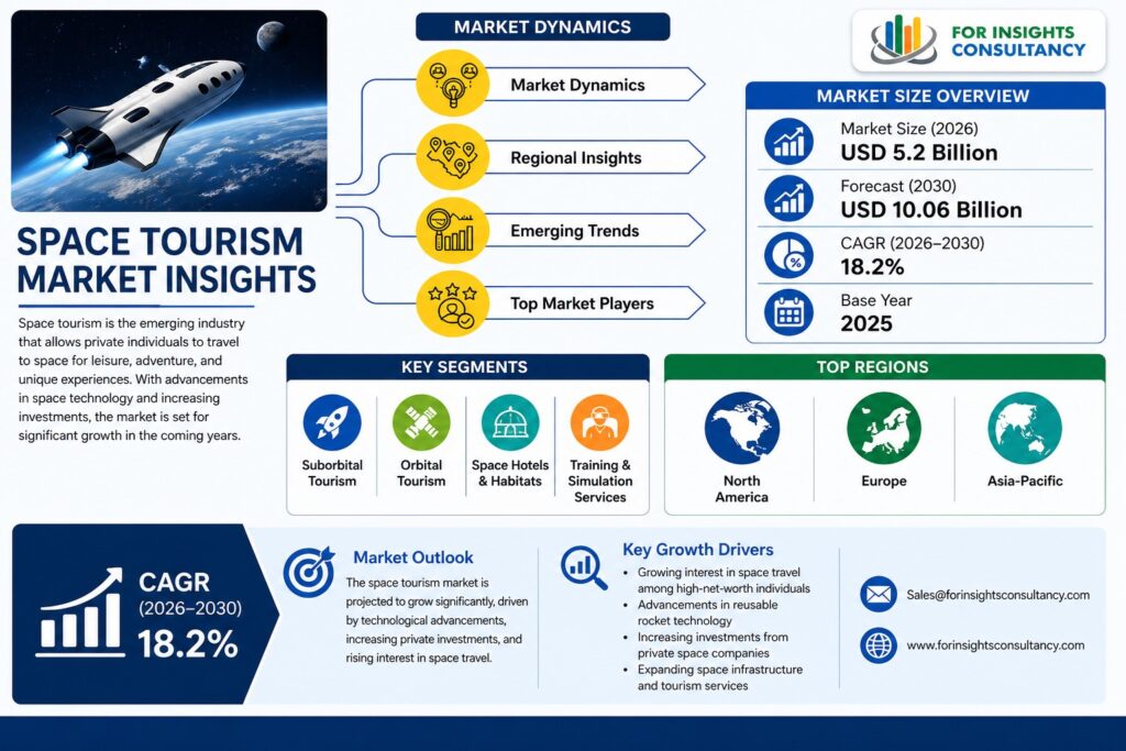 Space Tourism Market Size 2026