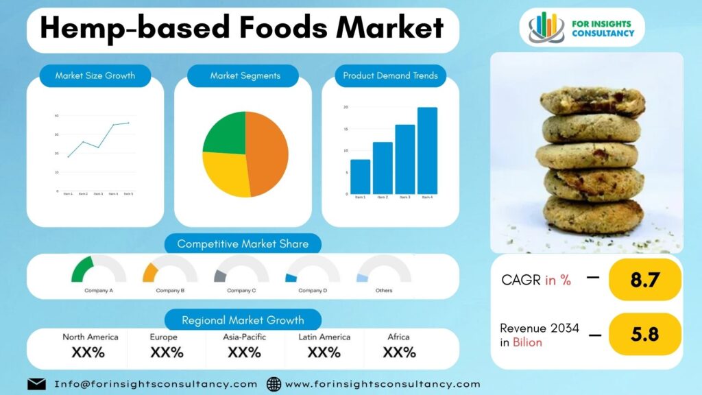 Hemp-based Foods Market | For Insights Consultancy