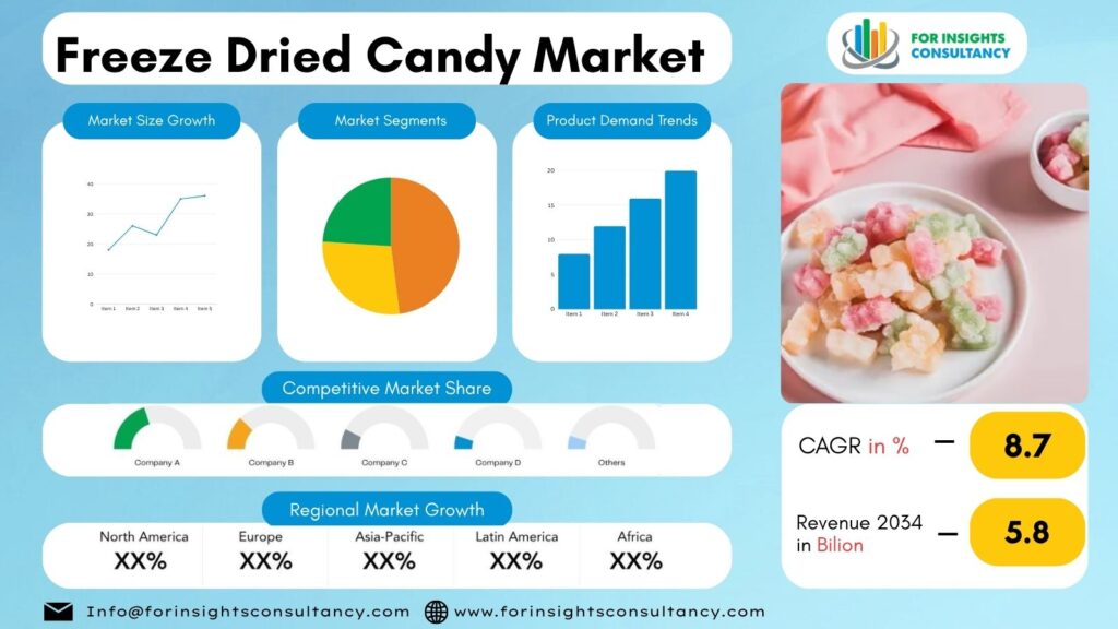 Freeze Dried Candy Market | For Insights Consultancy