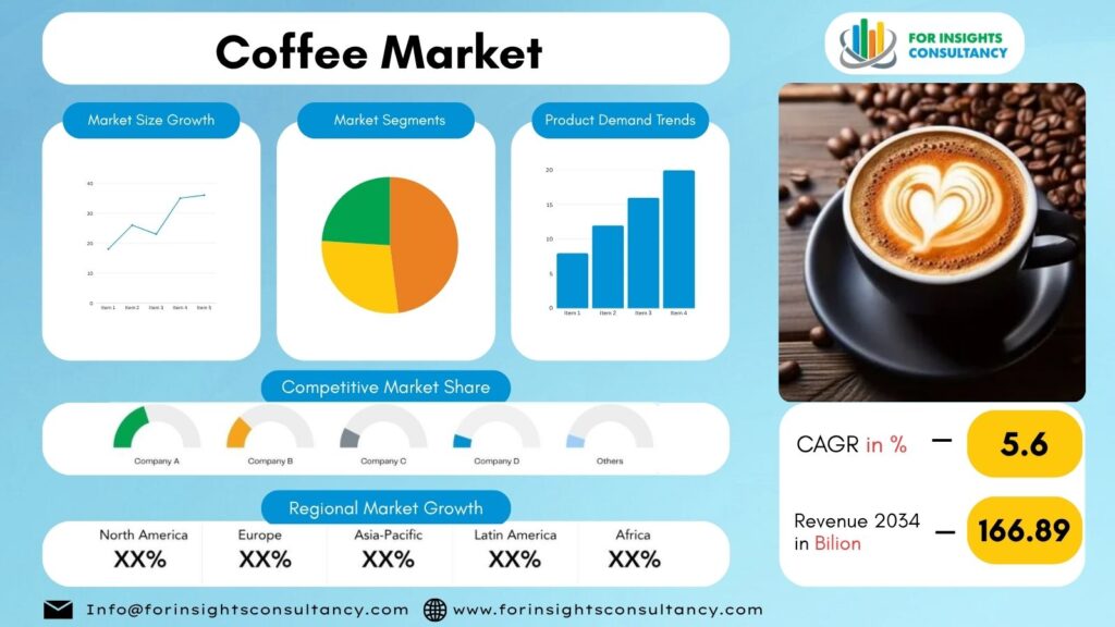 Coffee Market | For Insights Consultancy