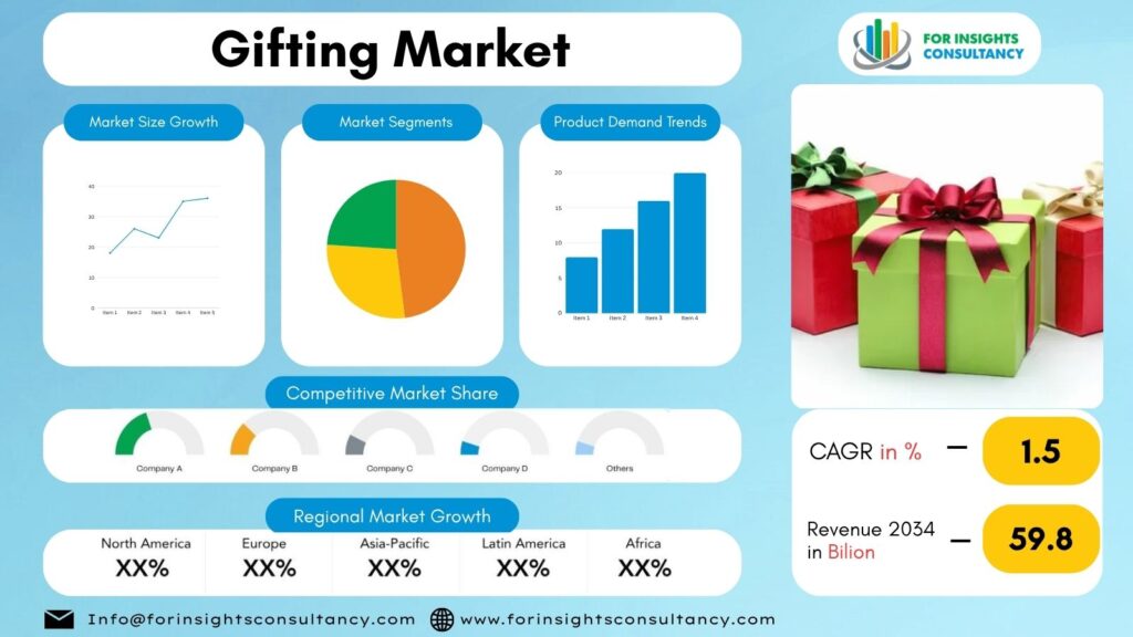 Gifting Market | For Insights Consultancy