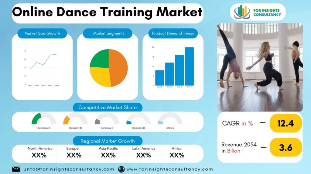 Online Dance Training Market | For Insights Consultancy