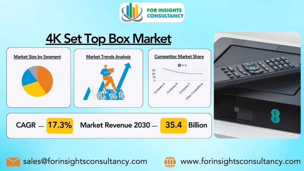 4K Set Top Box Market | For Insights Consultancy