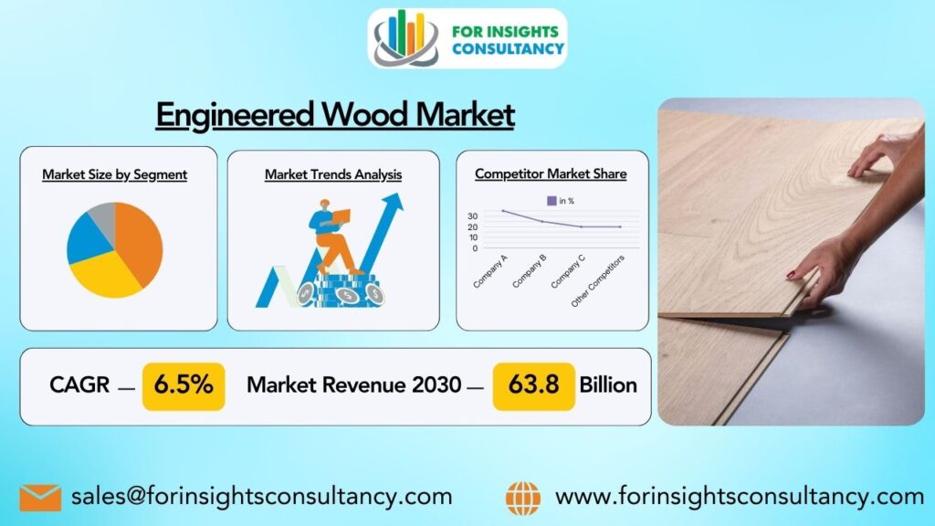 Engineered Wood Market | For Insights Consultancy