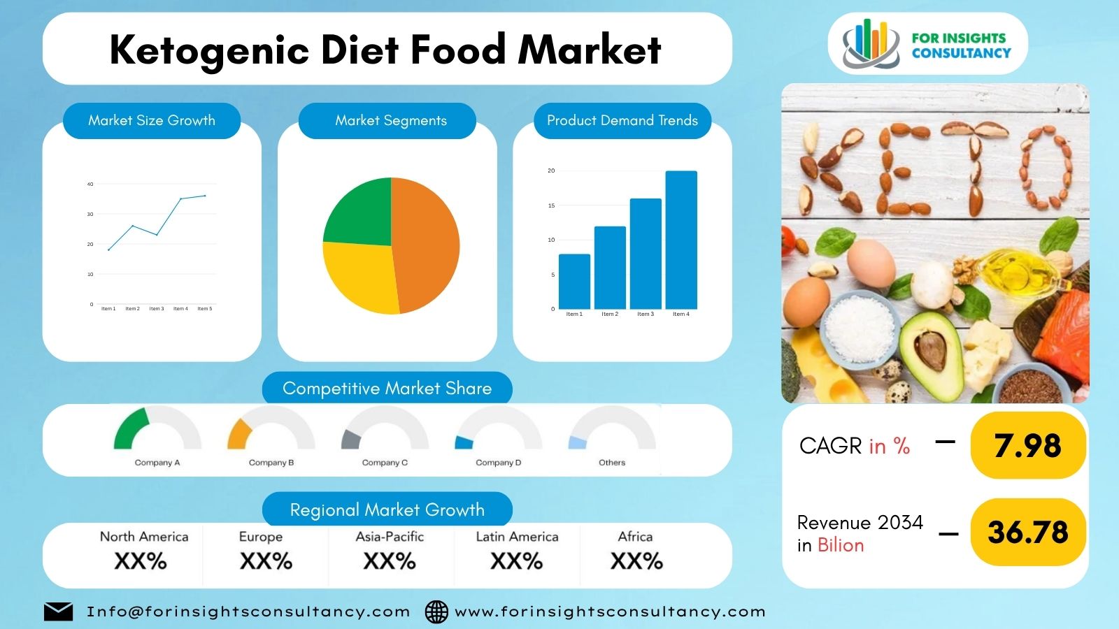 Ketogenic Diet Food Market | For Insights Consultancy