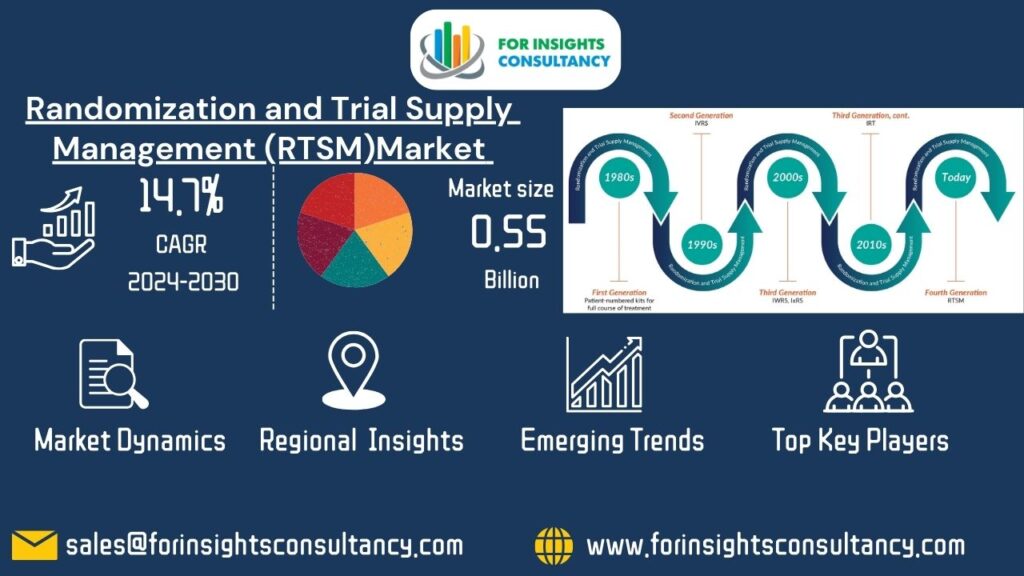 Randomization and Trial Supply Management (RTSM) Market | For Insights Consultancy