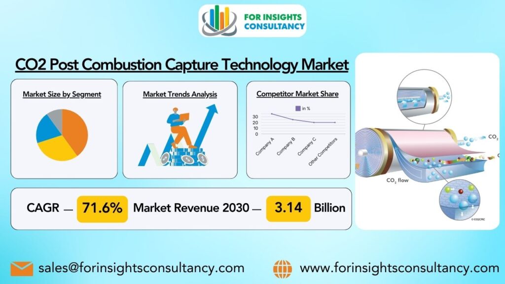 CO2 Post Combustion Capture Technology Market | For Insights Consultancy