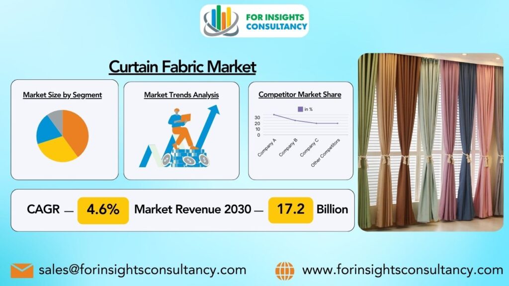 Curtain Fabric Market | For Insights Consultancy