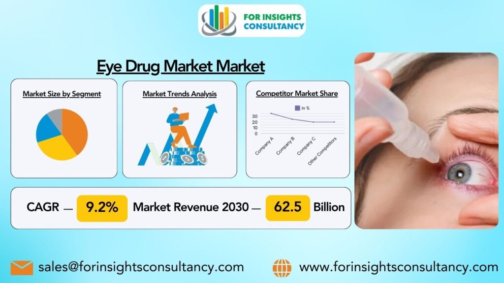 Eye Drug Market Market | For Insights Consultancy