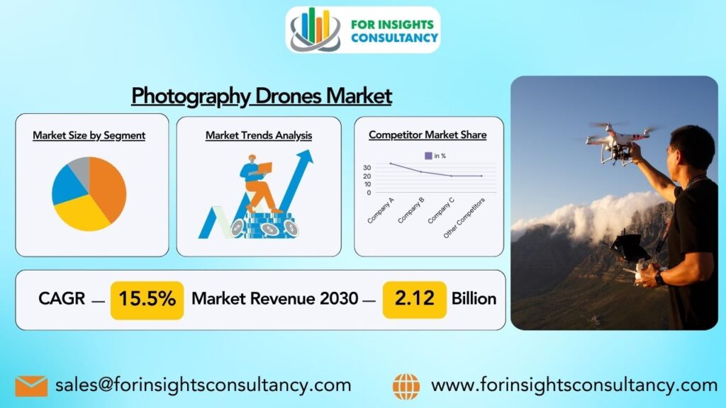 Photography Drones Market | For Insights Consultancy