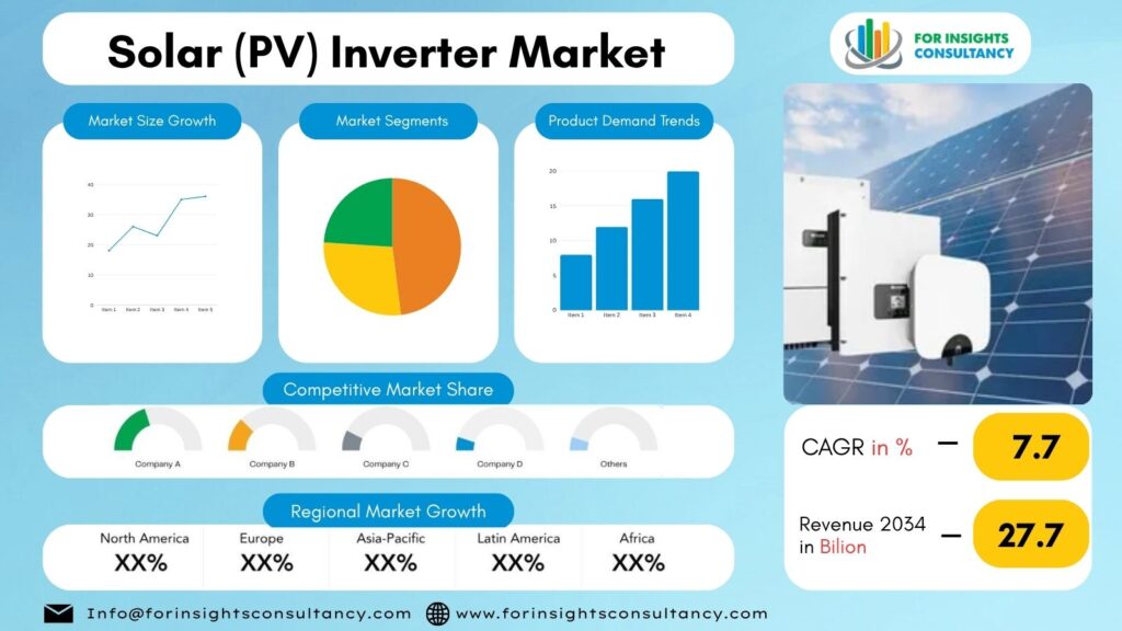 Solar (PV) Inverter Market | For Insights Consultancy
