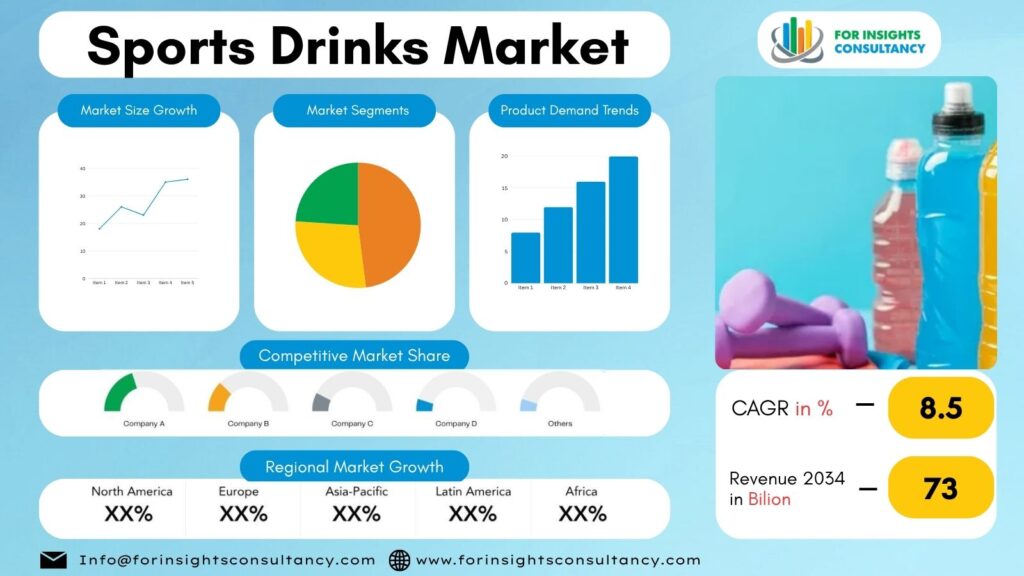 Sports Drinks Market | For Insights Consultancy