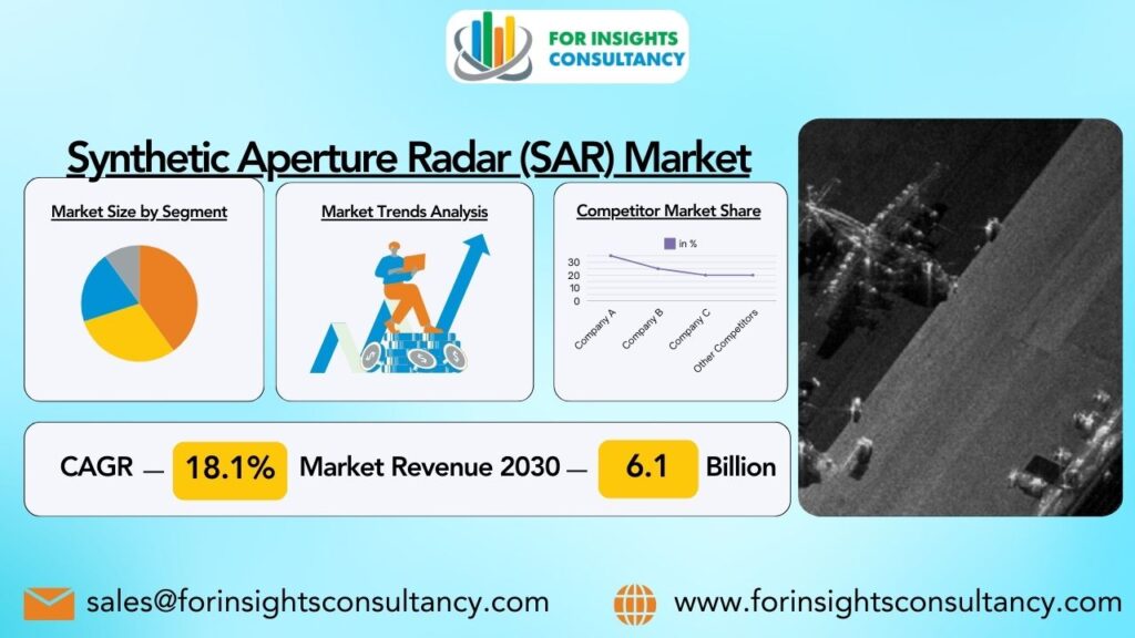 Synthetic Aperture Radar (SAR) Market | For Insights Consultancy