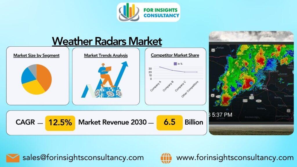 Weather Radars Market | For Insights Consultancy