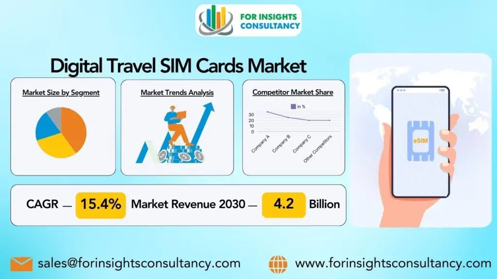 Mercatus Chartarum SIM Itinerum Digitalium | Ad Consultationem Perspiciendi