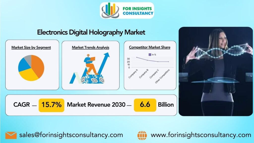 Electronics Digital Holography Market | For Insights Consultancy