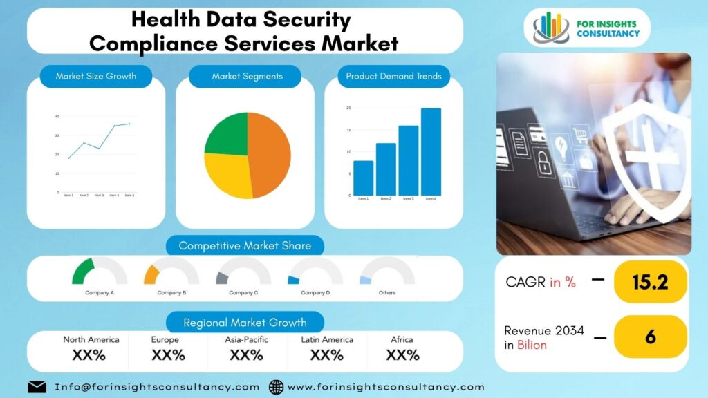 سوق خدمات الامتثال لأمن البيانات الصحية | لشركة Insights Consultancy