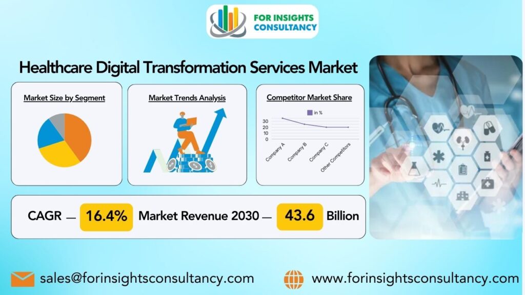 Healthcare Digital Transformation Services Market | For Insights Consultancy