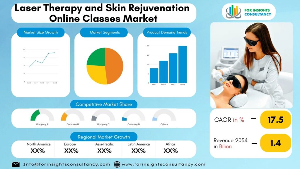 Laser Therapy and Skin Rejuvenation Online Classes Market | For Insights Consultancy