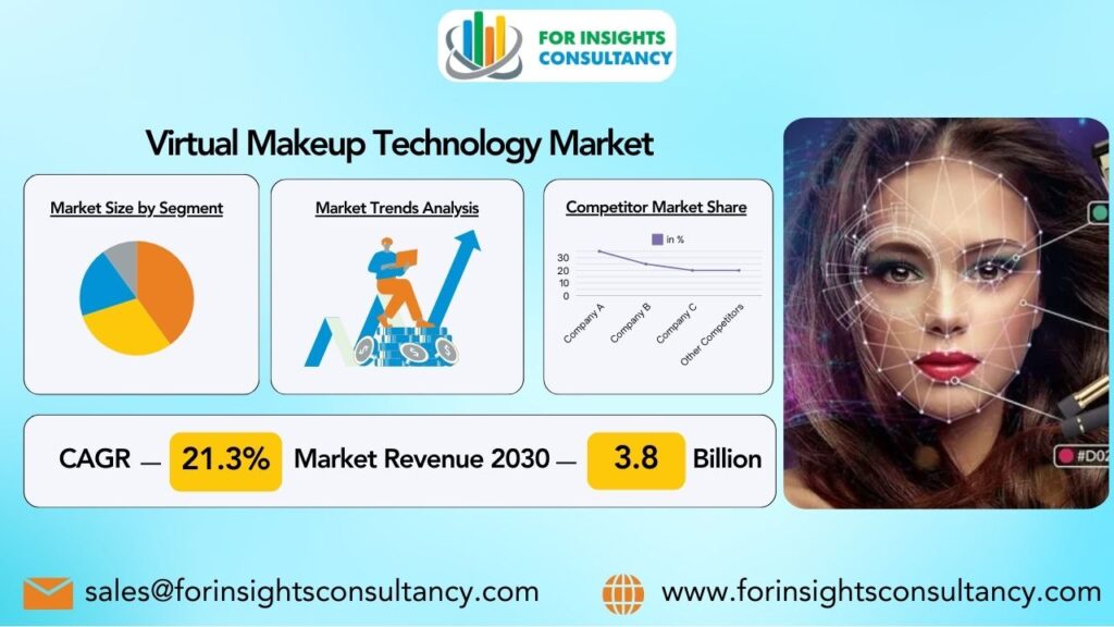 Virtual Makeup Technology Market | For Insights Consultancy
