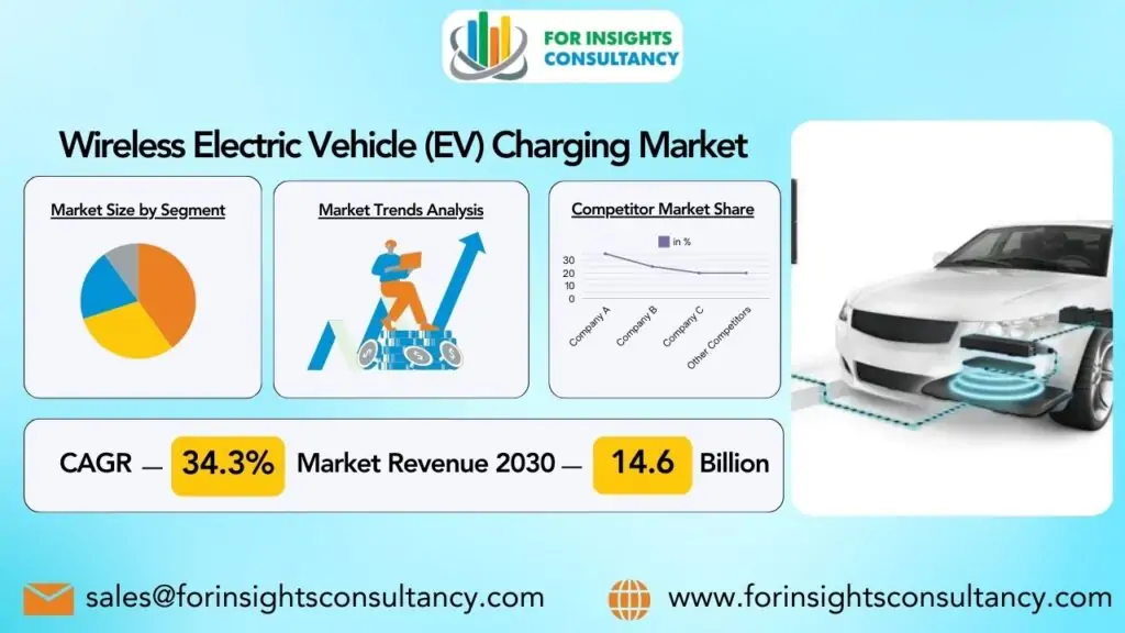 Markt voor draadloos opladen van elektrische voertuigen (EV) | Voor Insights Consultancy