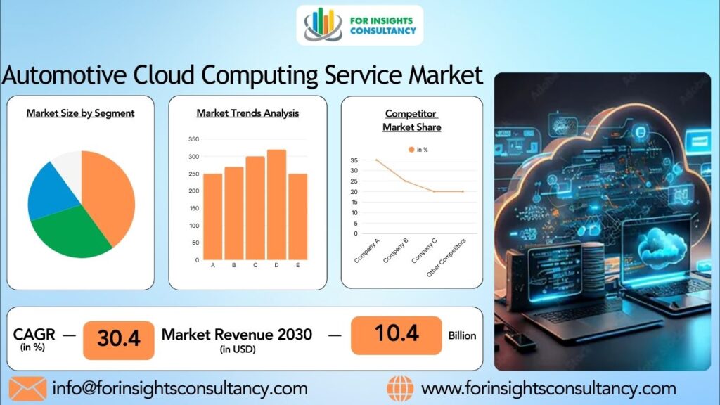Automotive Cloud Computing Service Market | For Insights Consultancy