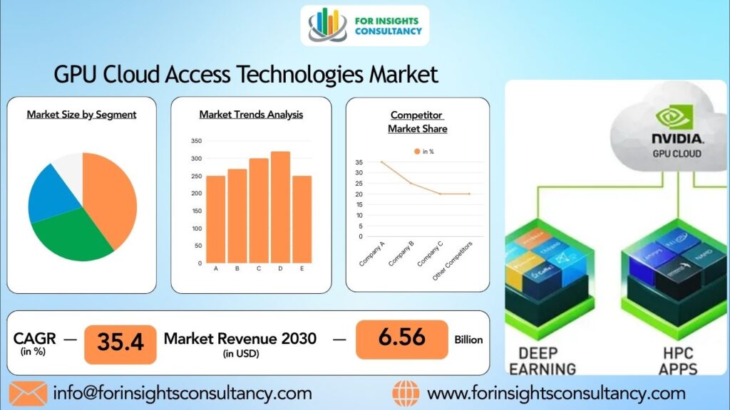 GPU Cloud Access Technologies Market | For Insights Consultancy