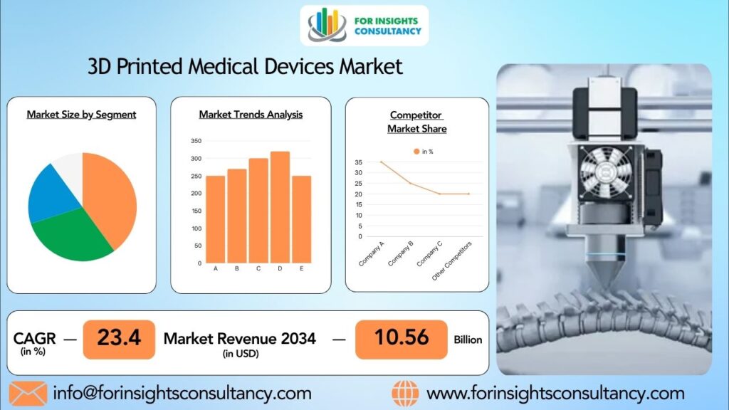3D Printed Medical Devices Market | For Insights Consultancy