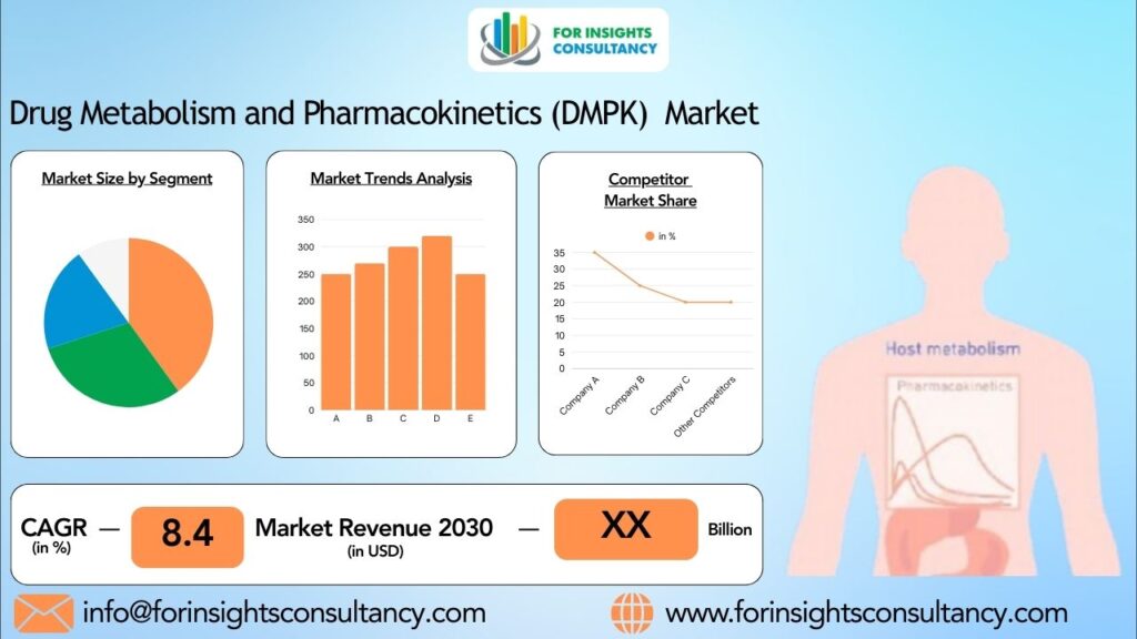 Drug Metabolism and Pharmacokinetics (DMPK) Market | For Insights Consultancy