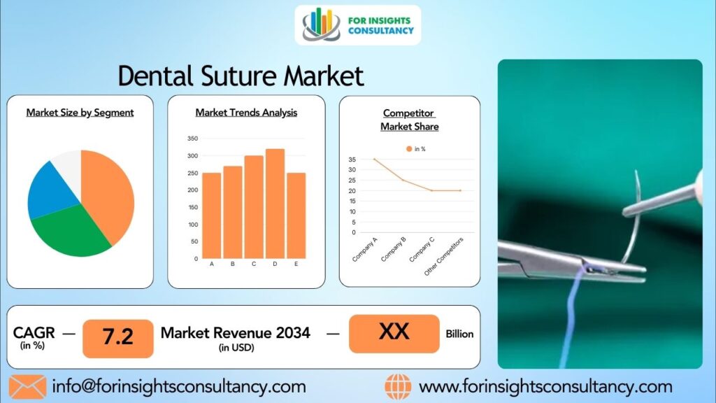 Dental Suture Market | For Insights Consultancy