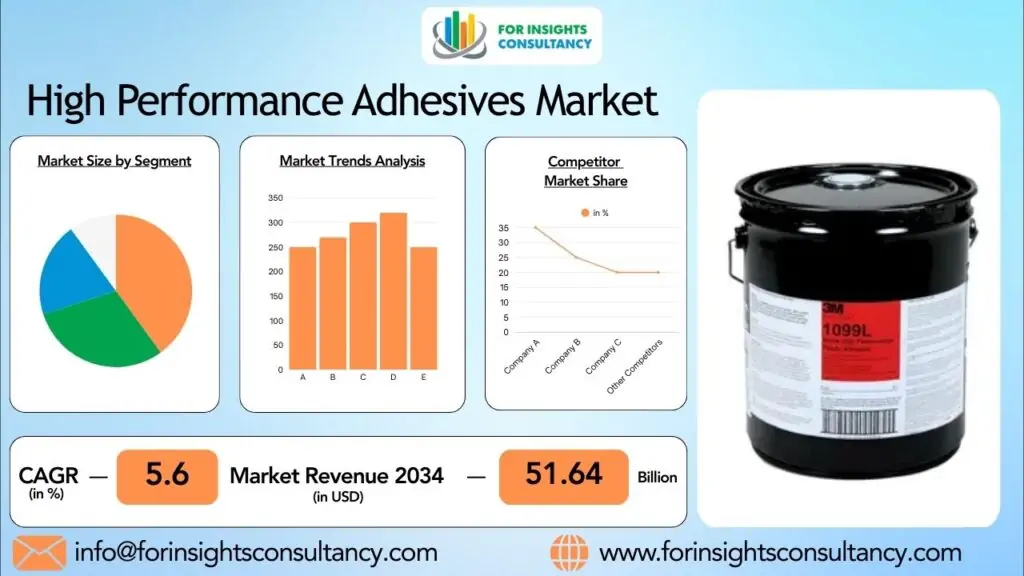 Markt für Hochleistungsklebstoffe | Für Insights Consultancy