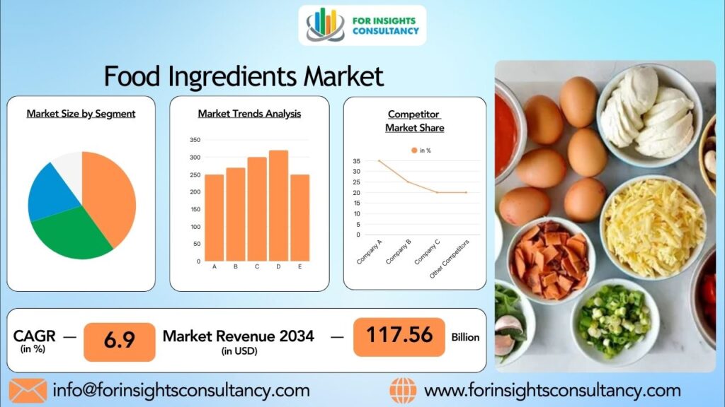 Food Ingredients Market | For Insights Consultancy