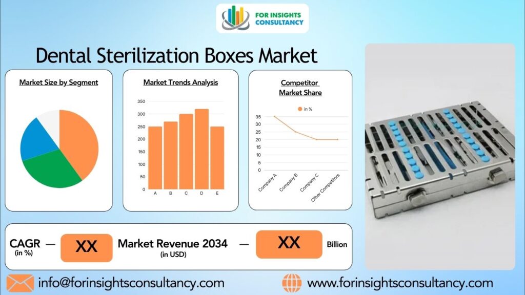 Dental Sterilization Boxes Market | For Insights Consultancy