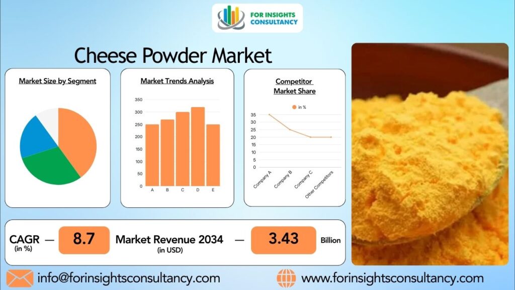 Cheese Powder Market | For Insights Consultancy