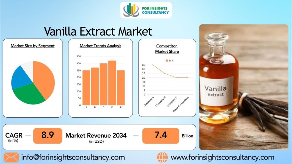 Vanilla Extract Market | For Insights Consultancy