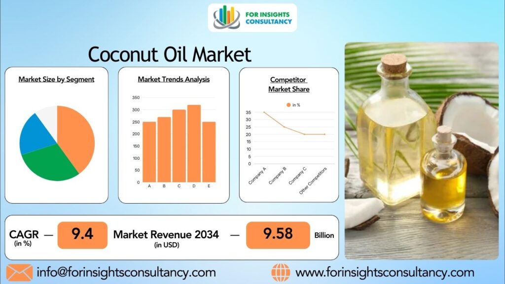 Coconut Oil Market | For Insights Consultancy