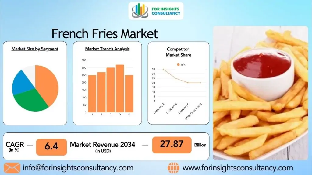 炸薯条市场 | 洞察咨询