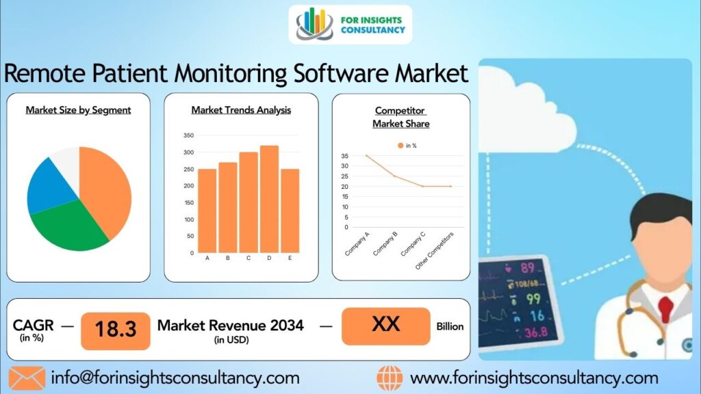 Remote Patient Monitoring Software Market | For Insights Consultancy