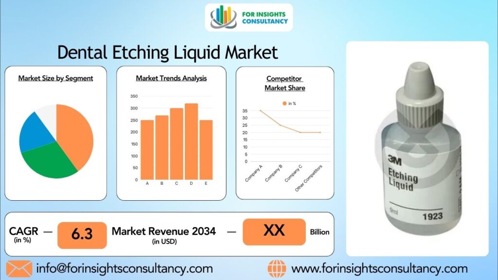 Dental Etching Liquid Market | For Insights Consultancy
