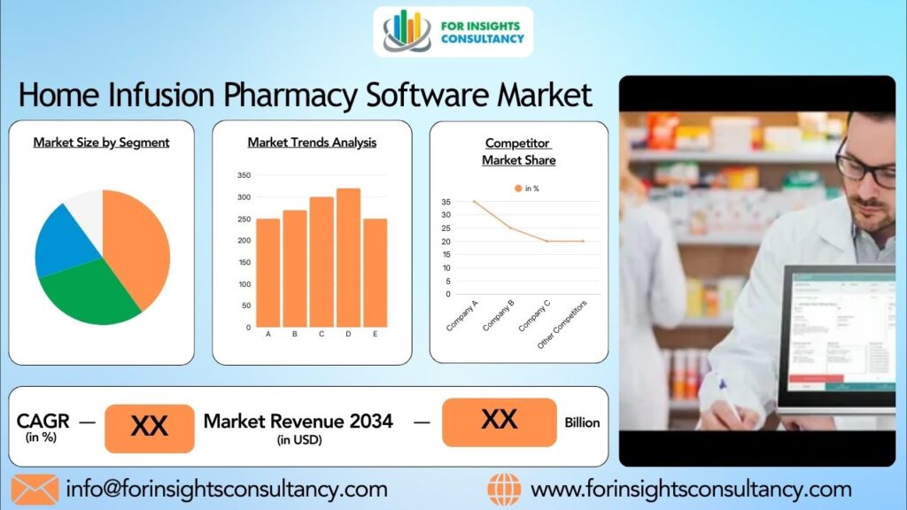Home Infusion Pharmacy Software Market | For Insights Consultancy