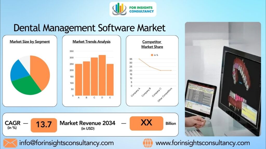 Dental Management Software Market | For Insights Consultancy