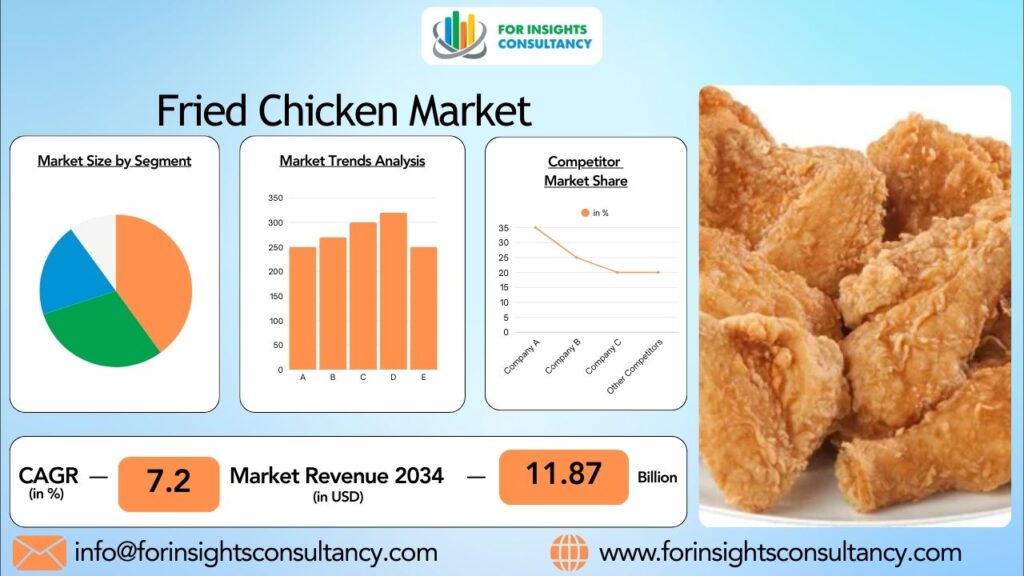 Fried Chicken Market | For Insights Consultancy