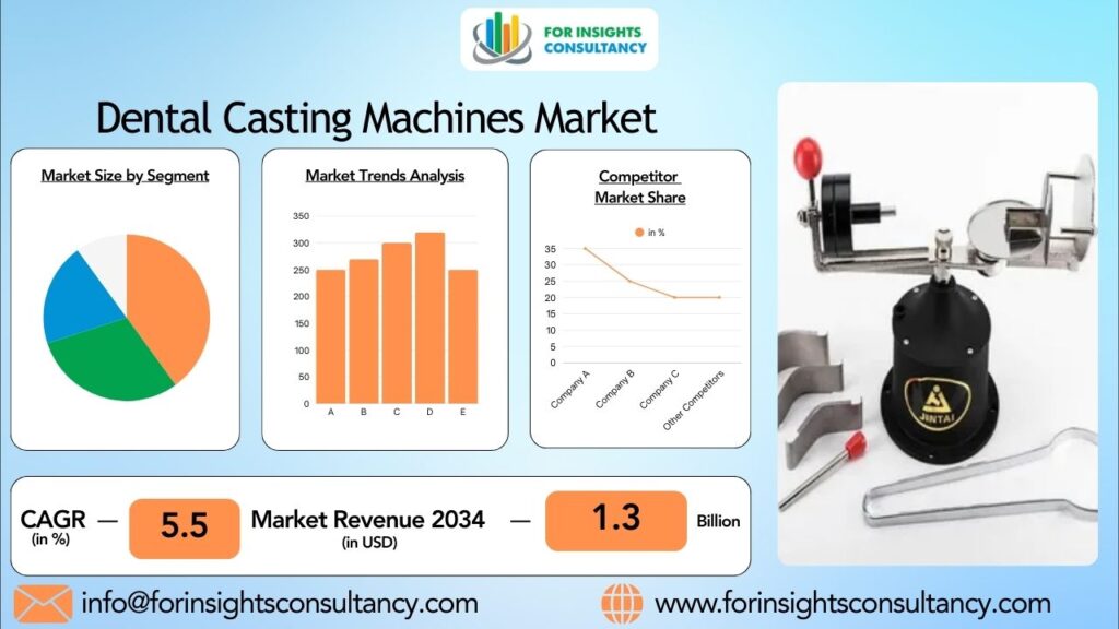 Dental Casting Machines Market | For Insights Consultancy